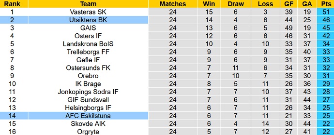 Nhận định, soi kèo Utsiktens vs AFC Eskilstuna, 0h00 ngày 3/10 - Ảnh 4