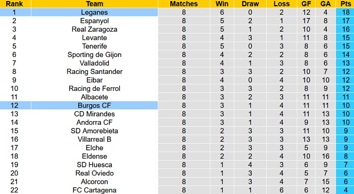 Nhận định, soi kèo Burgos CF vs Leganes, 2h30 ngày 5/10 - Ảnh 5