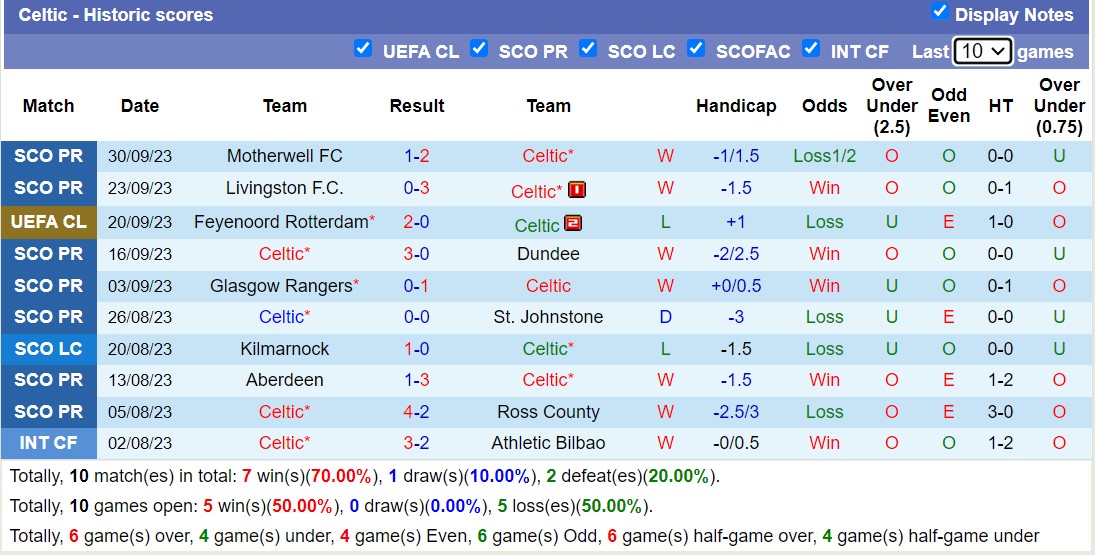 Nhận định, soi kèo Celtic vs Lazio, 02h00 ngày 05/10 - Ảnh 1