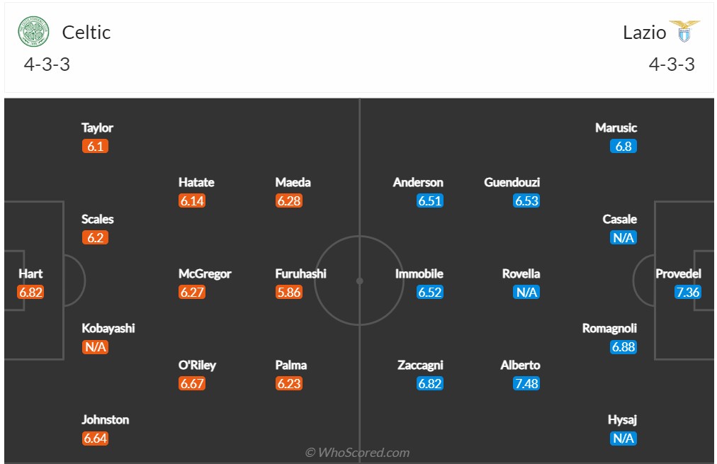 Nhận định, soi kèo Celtic vs Lazio, 02h00 ngày 05/10 - Ảnh 6