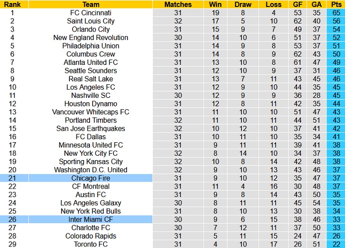 Nhận định, soi kèo Chicago Fire vs Inter Miami, 7h30 ngày 5/10 - Ảnh 6
