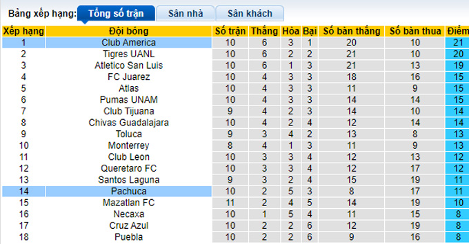 Nhận định, soi kèo Club America vs Pachuca, 10h00 ngày 4/10 - Ảnh 4