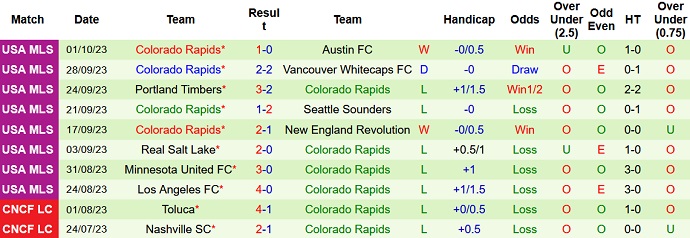 Nhận định, soi kèo FC Dallas vs Colorado Rapids, 7h30 ngày 5/10 - Ảnh 2