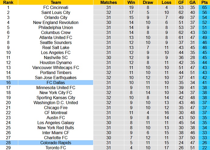 Nhận định, soi kèo FC Dallas vs Colorado Rapids, 7h30 ngày 5/10 - Ảnh 6