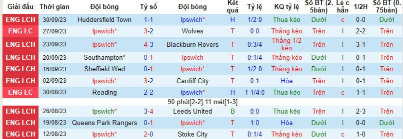 Nhận định, soi kèo Ipswich vs Hull City, 01h45 ngày 04/10 - Ảnh 1