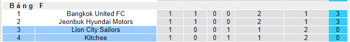 Nhận định, soi kèo Kitchee vs Lion City Sailors, 19h ngày 04/10 - Ảnh 3