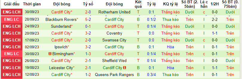 Nhận định, soi kèo Middlesbrough vs Cardiff City, 01h45 ngày 04/10 - Ảnh 2