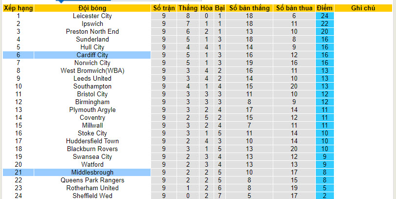 Nhận định, soi kèo Middlesbrough vs Cardiff City, 01h45 ngày 04/10 - Ảnh 4