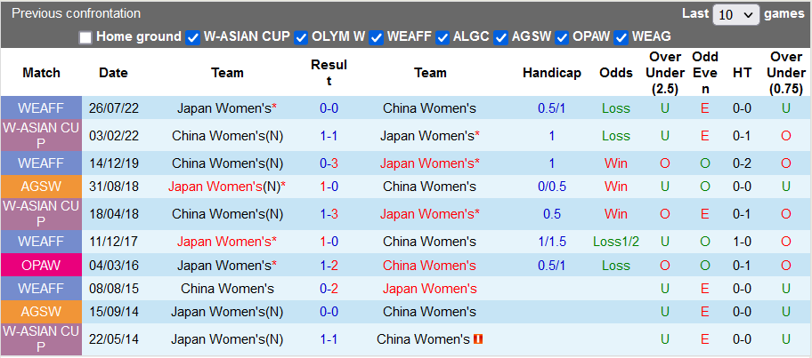 Nhận định, soi kèo nữ Trung Quốc vs nữ Nhật Bản, 19h00 ngày 3/10 - Ảnh 3