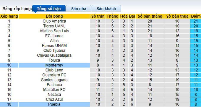 Nhận định, soi kèo Puebla vs Monterrey, 08h00 ngày 4/10 - Ảnh 4