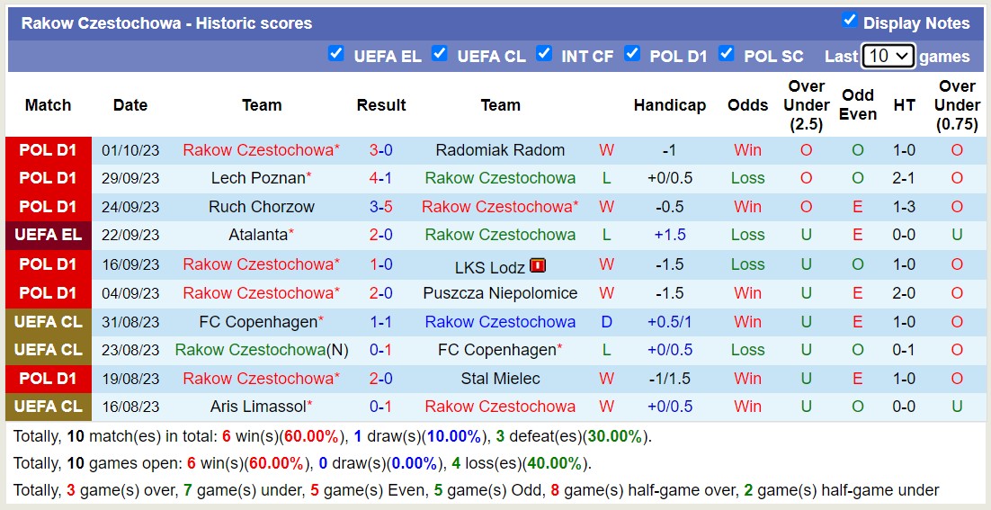 Nhận định, soi kèo Rakow Czestochowa vs Sturm Graz, 23h45 ngày 05/10 - Ảnh 1