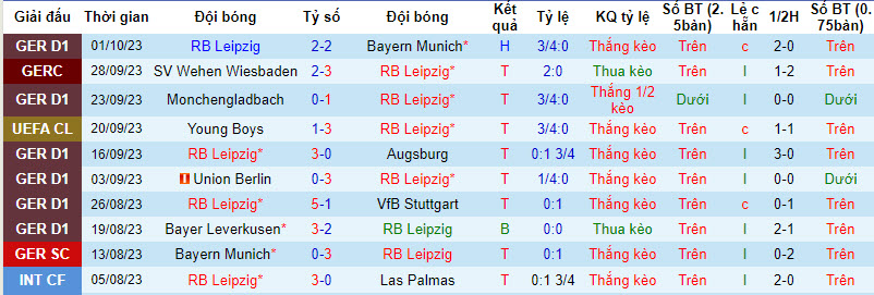 Nhận định, soi kèo RB Leipzig vs Man City, 2h00 ngày 5/10 - Ảnh 1