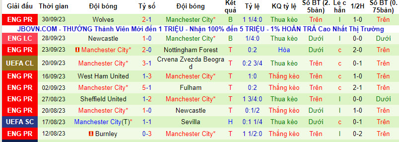 Nhận định, soi kèo RB Leipzig vs Man City, 2h00 ngày 5/10 - Ảnh 2