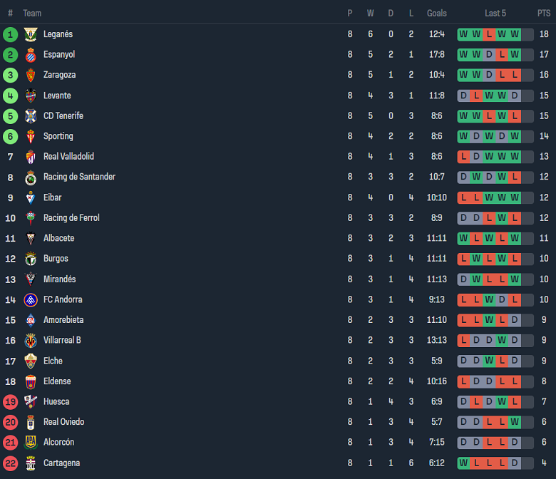 Nhận định, soi kèo Real Oviedo vs Huesca, 00h00 ngày 5/10 - Ảnh 4