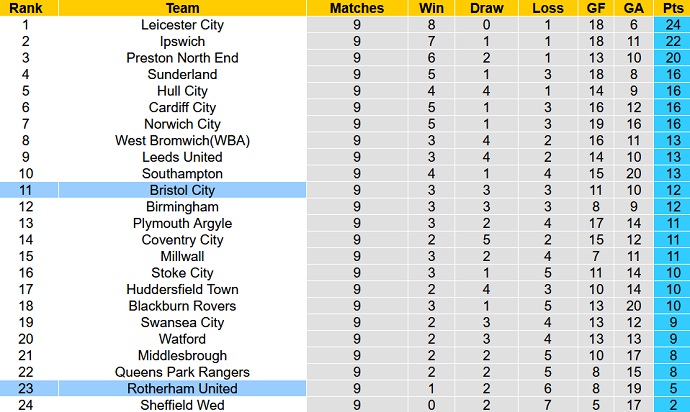 Nhận định, soi kèo Rotherham United vs Bristol City, 2h00 ngày 5/10 - Ảnh 6