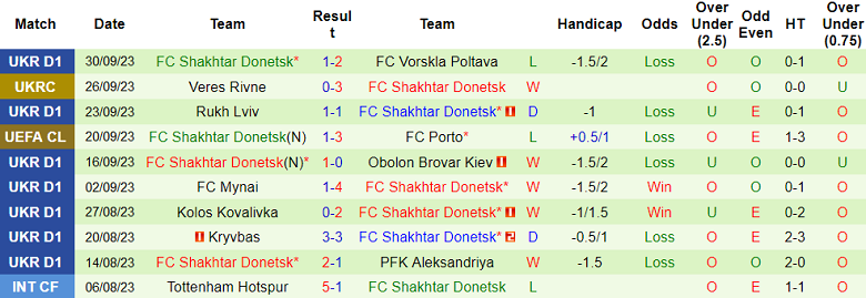 Nhận định, soi kèo Royal Antwerp vs Shakhtar Donetsk, 23h45 ngày 4/10 - Ảnh 2