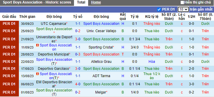 Nhận định, soi kèo Sport Boys Association vs Cusco FC, 03h15 ngày 4/10 - Ảnh 1