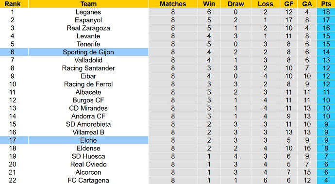 Nhận định, soi kèo Sporting Gijon vs Elche, 2h30 ngày 5/10 - Ảnh 5