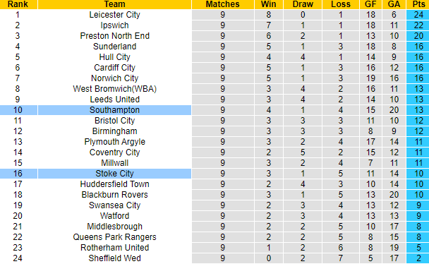 Nhận định, soi kèo Stoke City vs Southampton, 2h00 ngày 4/10 - Ảnh 5