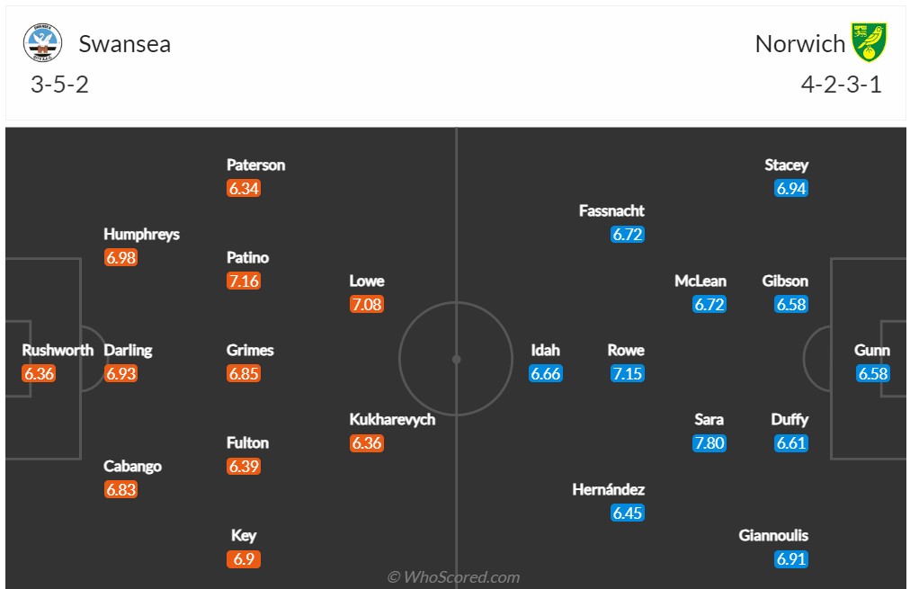 Nhận định, soi kèo Swansea City vs Norwich City, 01h45 ngày 05/10 - Ảnh 2