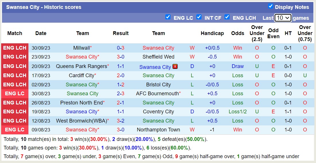 Nhận định, soi kèo Swansea City vs Norwich City, 01h45 ngày 05/10 - Ảnh 3
