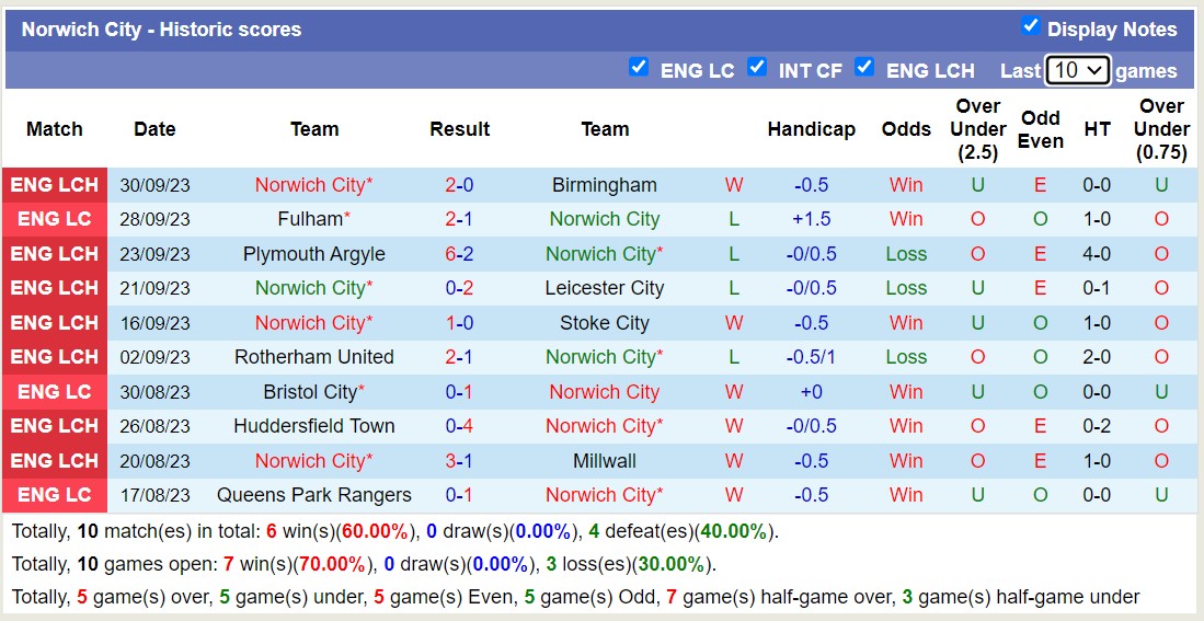 Nhận định, soi kèo Swansea City vs Norwich City, 01h45 ngày 05/10 - Ảnh 4