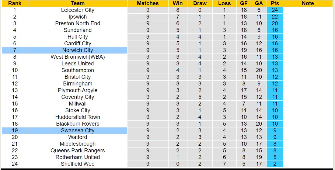 Nhận định, soi kèo Swansea City vs Norwich City, 01h45 ngày 05/10 - Ảnh 6