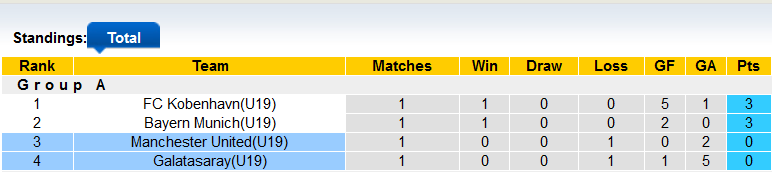 Nhận định, soi kèo U19 MU vs U19 Galatasaray, 20h00 ngày 3/10 - Ảnh 3