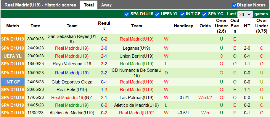 Nhận định, soi kèo U19 Napoli vs U19 Real Madrid, 19h00 ngày 3/10 - Ảnh 2