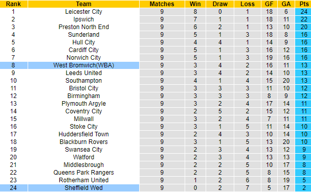 Nhận định, soi kèo West Brom vs Sheffield Wed, 2h00 ngày 4/10 - Ảnh 4