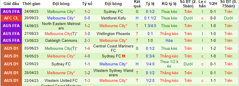 Nhận định, soi kèo Zhejiang Professional vs Melbourne City, 19h ngày 04/10 - Ảnh 2