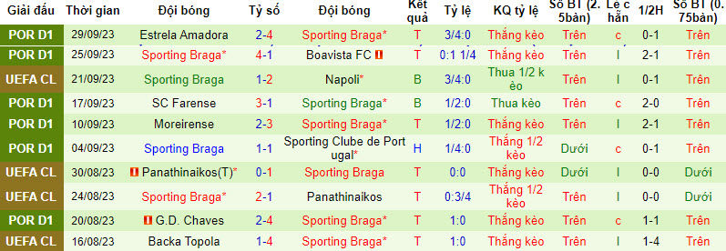 Soi kèo phạt góc Union Berlin vs Braga, 23h45 ngày 3/10 - Ảnh 2