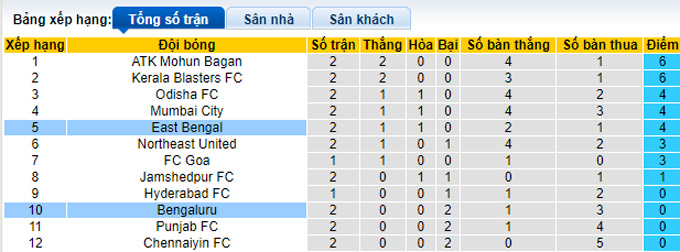 Nhận định, soi kèo Bengaluru vs East Bengal, 21h30 ngày 4/10 - Ảnh 4