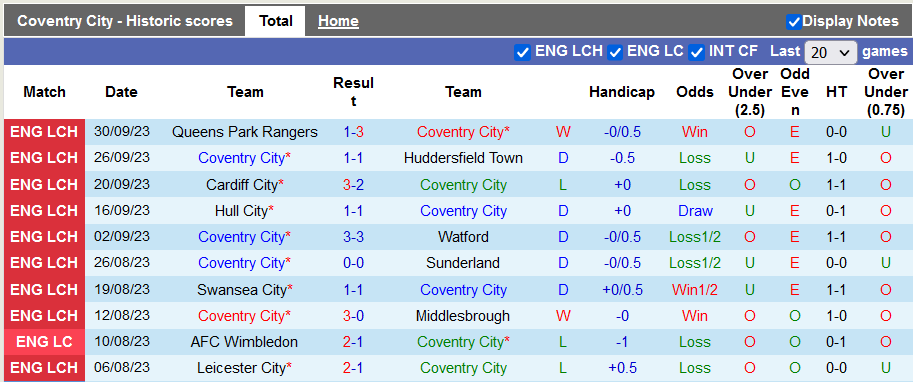 Nhận định, soi kèo Coventry vs Blackburn, 1h45 n gày 5/10 - Ảnh 1