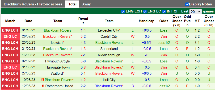 Nhận định, soi kèo Coventry vs Blackburn, 1h45 n gày 5/10 - Ảnh 2