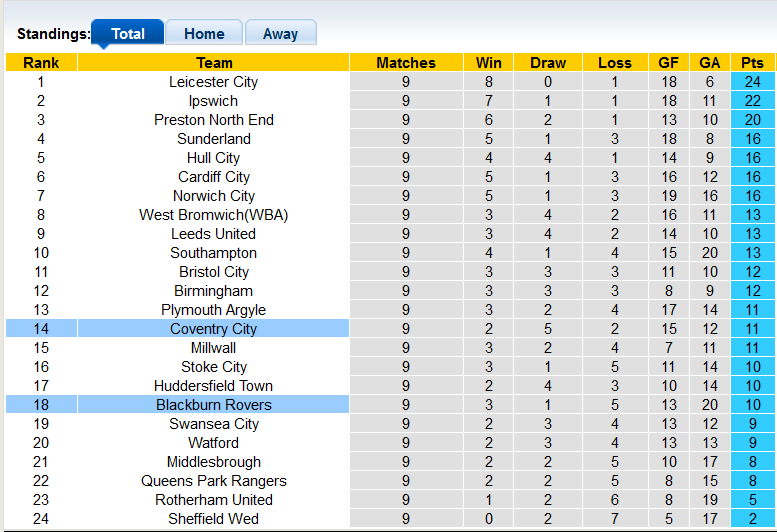 Nhận định, soi kèo Coventry vs Blackburn, 1h45 n gày 5/10 - Ảnh 4