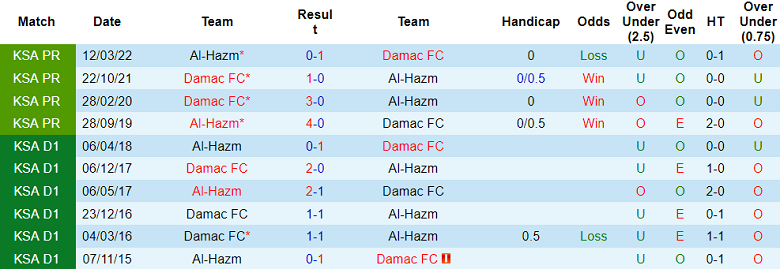 Nhận định, soi kèo Damac vs Al-Hazm, 19h00 ngày 5/10 - Ảnh 3