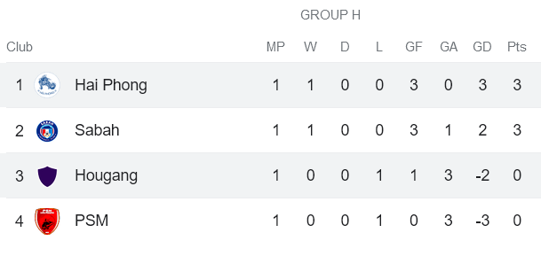 Nhận định, soi kèo Hougang United FC vs Hải Phòng, 19h00 ngày 5/10 - Ảnh 3