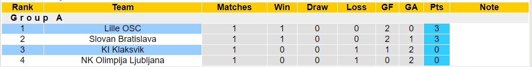 Nhận định, soi kèo KI Klaksvik vs Lille OSC, 23h45 ngày 05/10 - Ảnh 3
