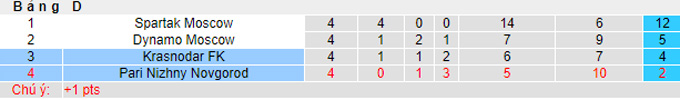 Nhận định, soi kèo Krasnodar vs Nizhny Novgorod, 21h15 ngày 4/10 - Ảnh 4