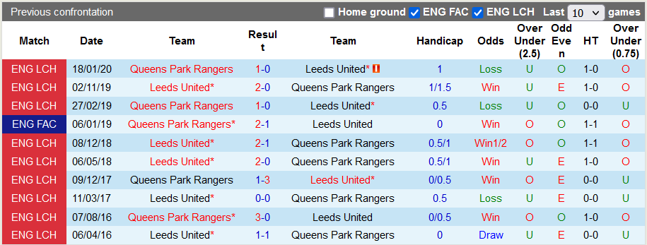 Nhận định, soi kèo Leeds vs QPR, 1h45 n gày 5/10 - Ảnh 3