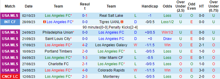 Nhận định, soi kèo Los Angeles FC vs Minnesota United, 9h30 ngày 5/10 - Ảnh 2