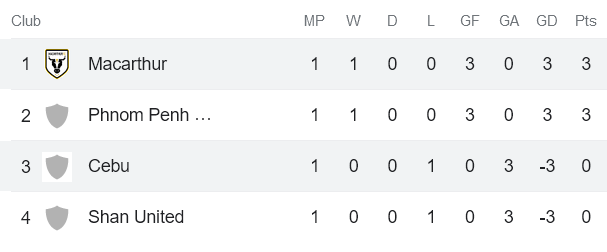 Nhận định, soi kèo Macarthur vs Dynamic Herb Cebu, 15h00 ngày 5/10 - Ảnh 3