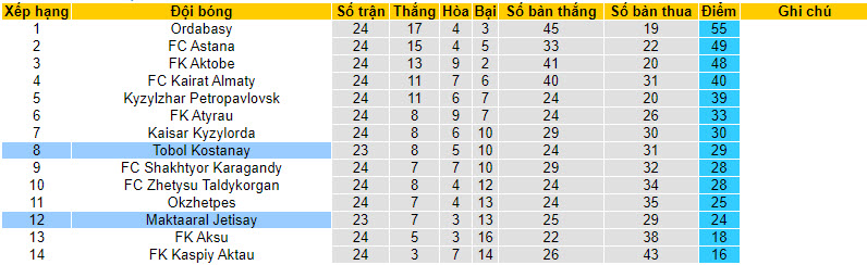 Nhận định, soi kèo Maktaaral Jetisay vs Tobol Kostanai, 19h00 ngày 05/10 - Ảnh 4