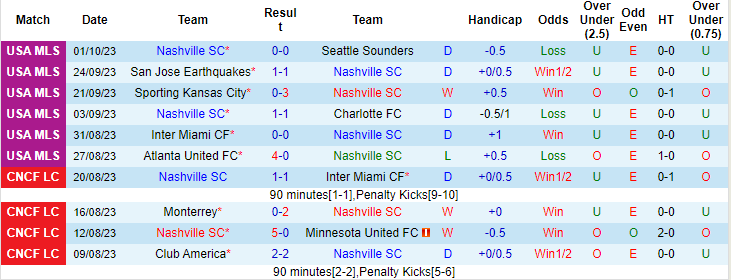 Nhận định, soi kèo Nashville SC vs Orlando City, 7h30 ngày 5/10 - Ảnh 1