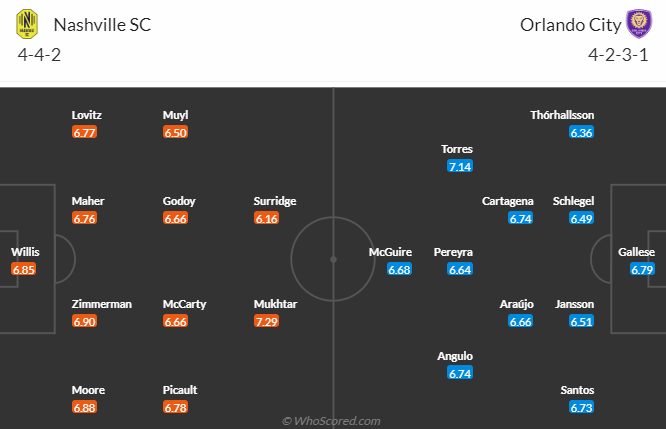 Nhận định, soi kèo Nashville SC vs Orlando City, 7h30 ngày 5/10 - Ảnh 4