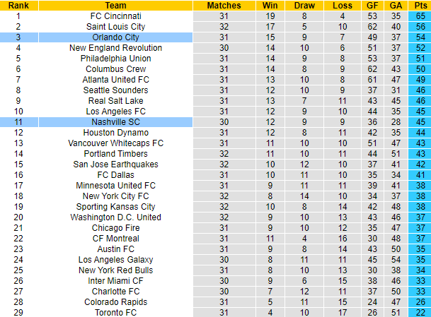 Nhận định, soi kèo Nashville SC vs Orlando City, 7h30 ngày 5/10 - Ảnh 5