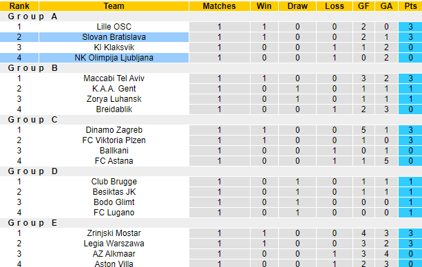 Nhận định, soi kèo NK Olimpija Ljubljana vs Slovan Bratislava, 23h45 ngày 5/10 - Ảnh 5
