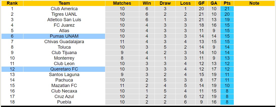 Nhận định, soi kèo Pumas UNAM vs Queretaro, 8h00 ngày 5/10 - Ảnh 4