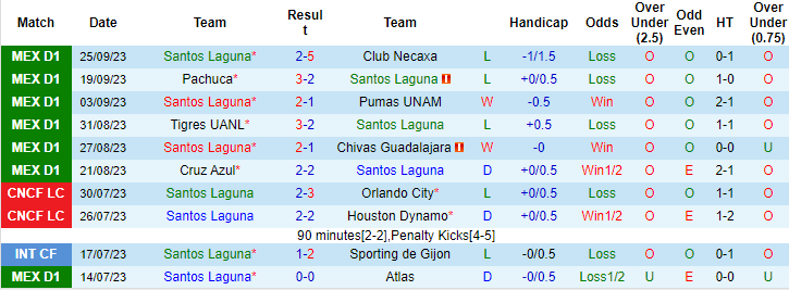 Nhận định, soi kèo Santos Laguna vs Club Tijuana, 10h00 ngày 5/10 - Ảnh 1